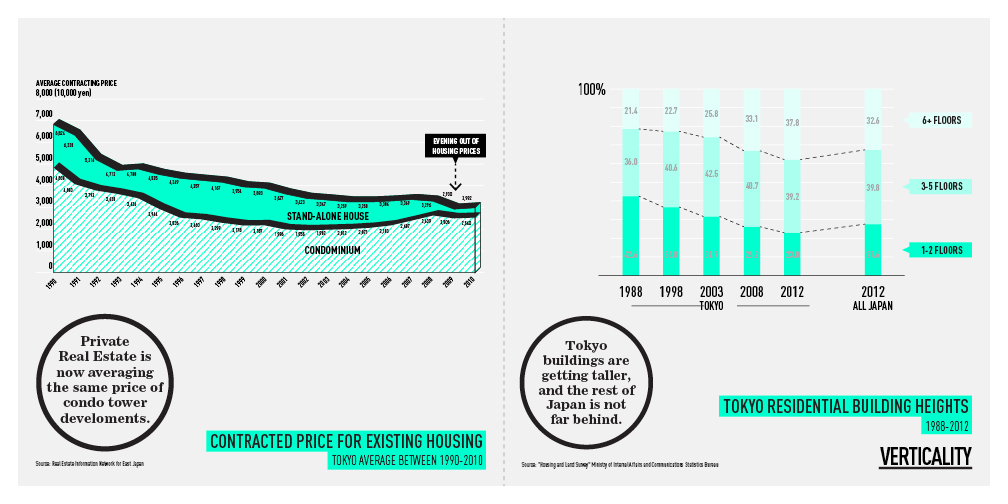 japan, japan population density Tokyo city AMO research GSAPP Shigematsu